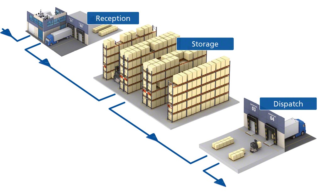stock management